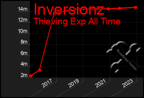 Total Graph of Inversionz
