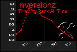 Total Graph of Inversionz