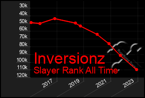 Total Graph of Inversionz