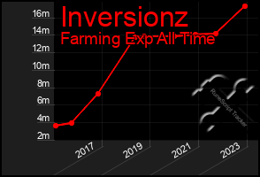 Total Graph of Inversionz