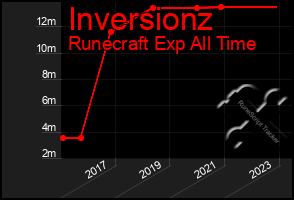 Total Graph of Inversionz
