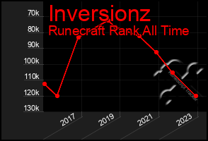 Total Graph of Inversionz