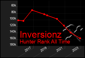 Total Graph of Inversionz