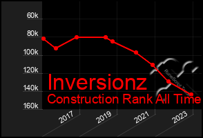 Total Graph of Inversionz