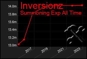 Total Graph of Inversionz