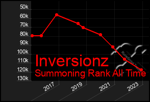 Total Graph of Inversionz