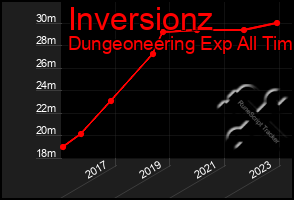 Total Graph of Inversionz