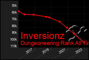 Total Graph of Inversionz