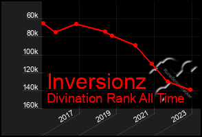 Total Graph of Inversionz