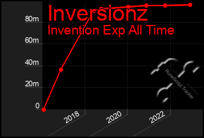 Total Graph of Inversionz