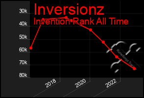 Total Graph of Inversionz