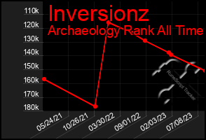 Total Graph of Inversionz