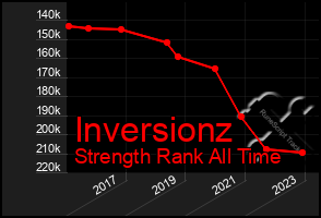 Total Graph of Inversionz