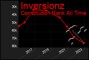 Total Graph of Inversionz