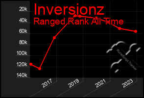 Total Graph of Inversionz