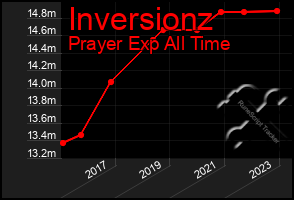 Total Graph of Inversionz