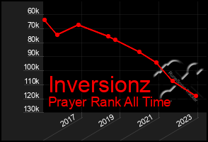 Total Graph of Inversionz