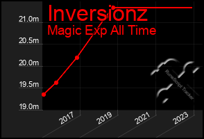 Total Graph of Inversionz