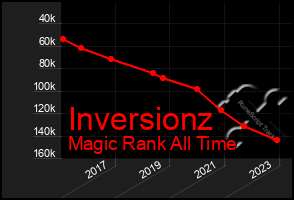 Total Graph of Inversionz