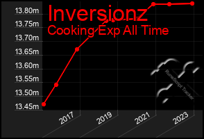 Total Graph of Inversionz