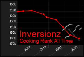 Total Graph of Inversionz