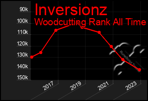 Total Graph of Inversionz
