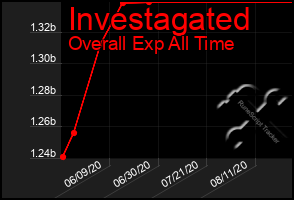 Total Graph of Investagated