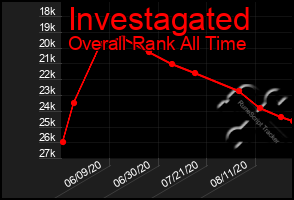 Total Graph of Investagated