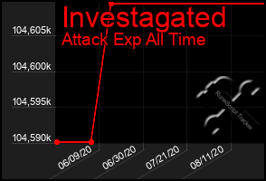 Total Graph of Investagated