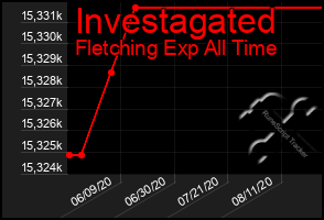 Total Graph of Investagated