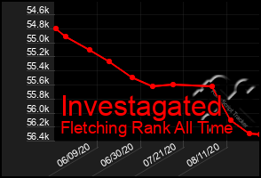 Total Graph of Investagated