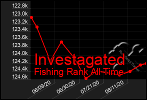 Total Graph of Investagated