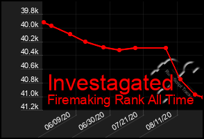 Total Graph of Investagated