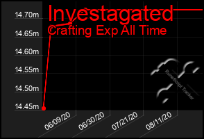 Total Graph of Investagated