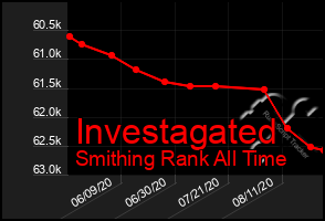 Total Graph of Investagated