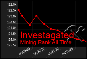 Total Graph of Investagated