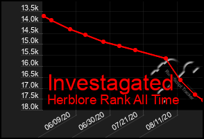 Total Graph of Investagated