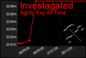 Total Graph of Investagated