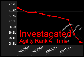 Total Graph of Investagated