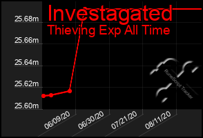 Total Graph of Investagated