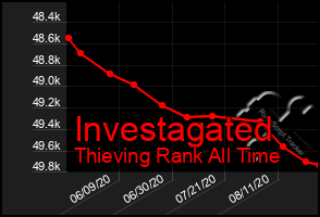 Total Graph of Investagated