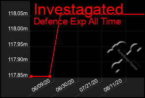 Total Graph of Investagated