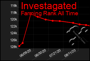 Total Graph of Investagated