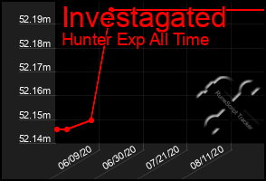 Total Graph of Investagated