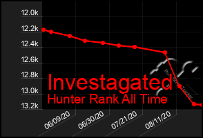 Total Graph of Investagated