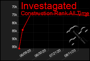 Total Graph of Investagated