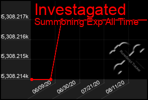 Total Graph of Investagated