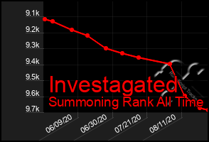 Total Graph of Investagated