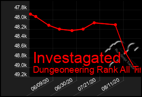 Total Graph of Investagated