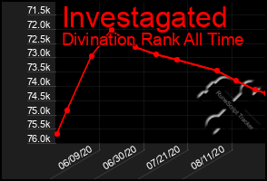 Total Graph of Investagated